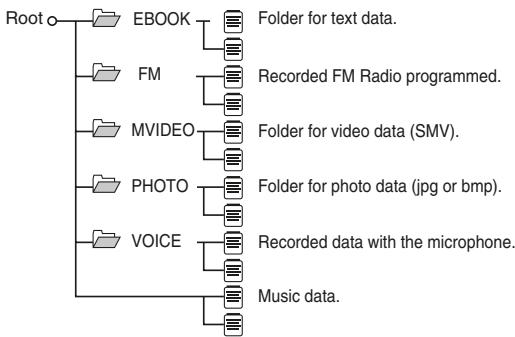 SHARP WA-MP400 - About folder tree - 1