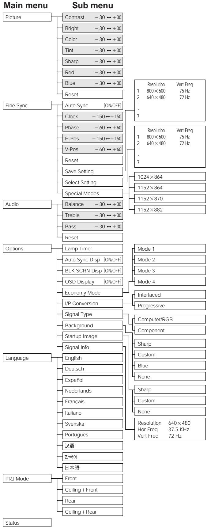 SHARP XG-NV6XU - Items on the INPUT1 or INPUT2 Mode Menu Bar - 1