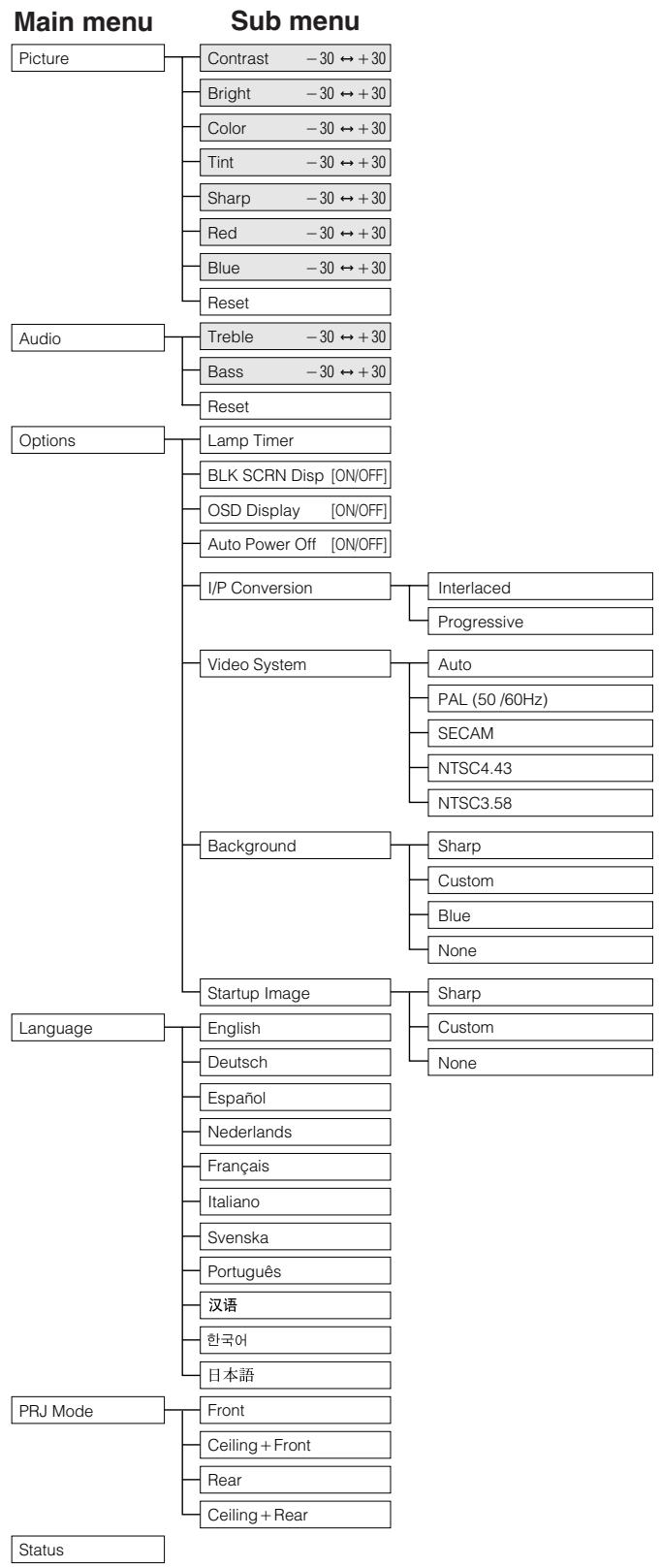 SHARP XG-NV7XU - NOTE - 2