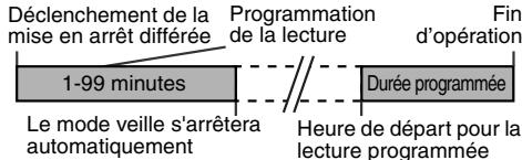 SHARP DK-KP95PH - Mise en arrêt différée et lecture programmée : - 1