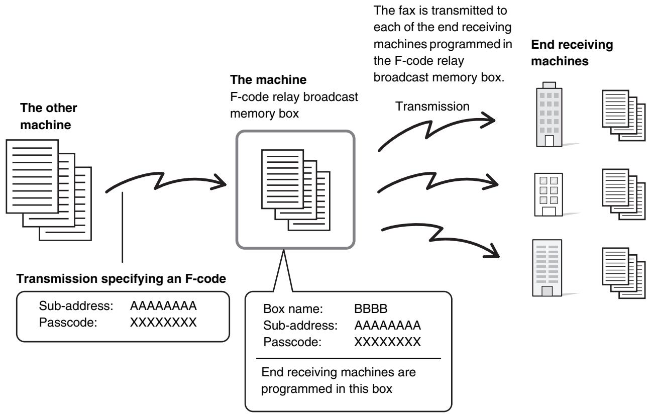 SHARP MX-2614N - RELAY BROADCAST TRANSMISSION USING F-CODES - 1