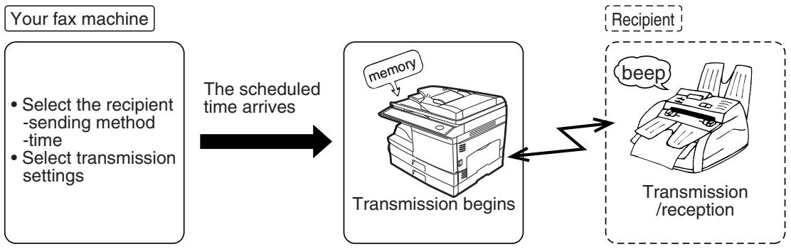SHARP MX-FX12 - TIMER OPERATIONS - 1