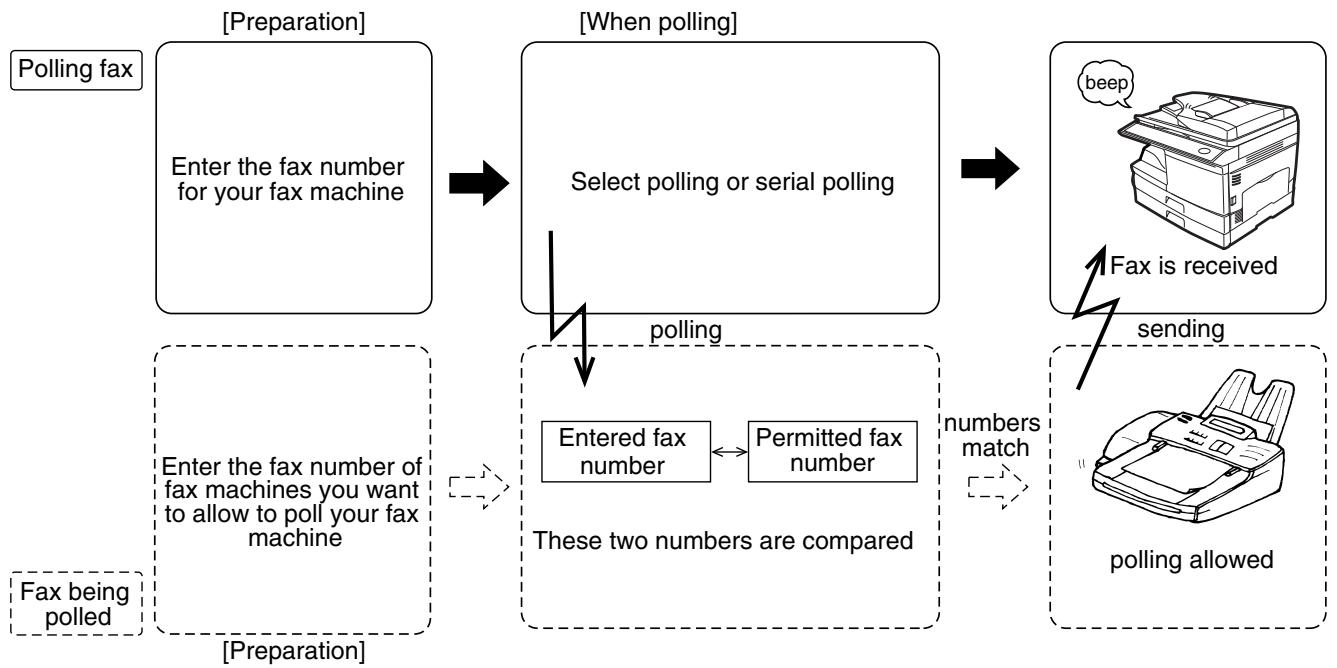 SHARP MX-FX12 - RESTRICTING POLLING MACHINES (POLLING SECURITY) - 1