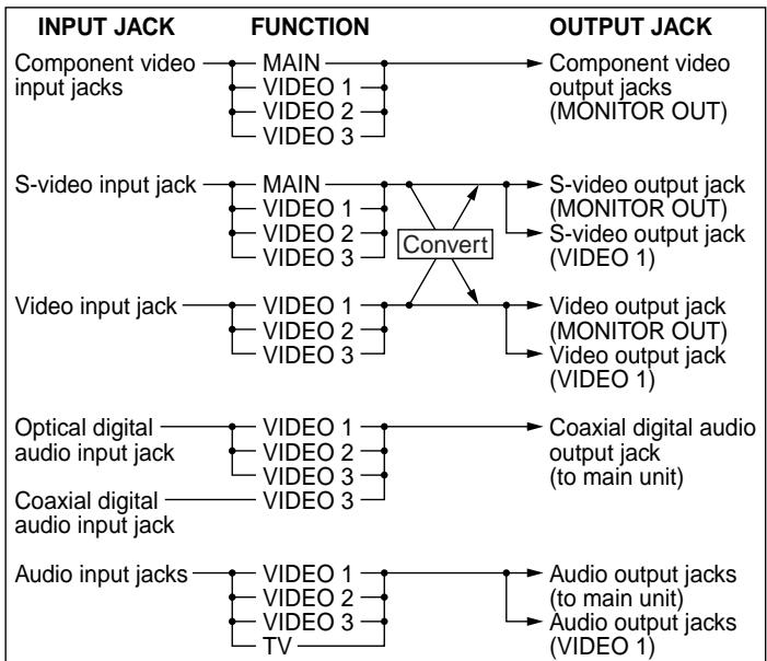 SHARP SD-HX600 - Flow of audio and video signals: - 1