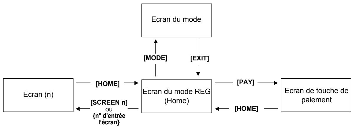 SHARP UP-3515 - Transitions entre les écrans (exemple) - 1