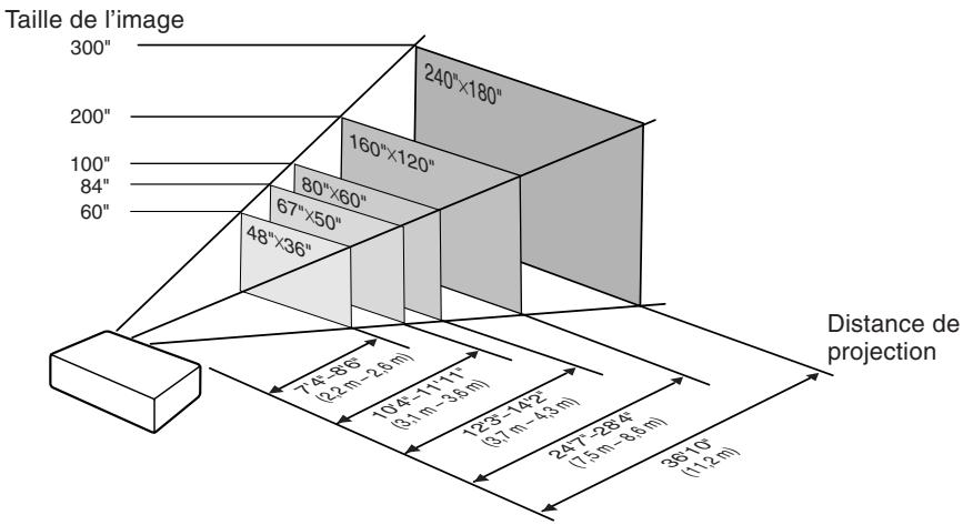 SHARP XG-F260X - Indication de la taille de l'image projetée et de la distance de projection - 1