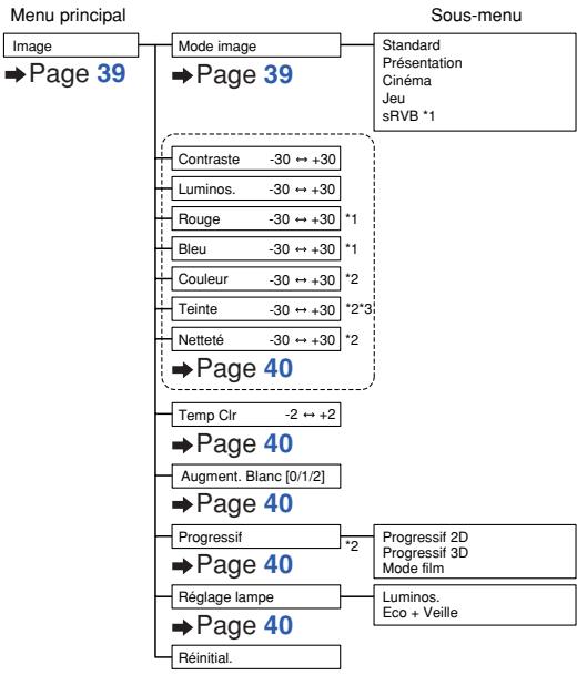 SHARP XG-F260X - Menu «réglage de l'écran (reg-ecr) - 2