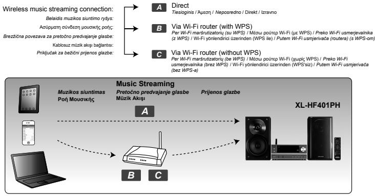 SHARP XL-HF401PH - Quick Guide for Network function (AirPlay / DLNA) - 1