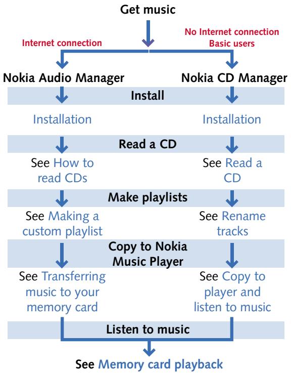 NOKIA MUSIC PLAYER - Main features - 1