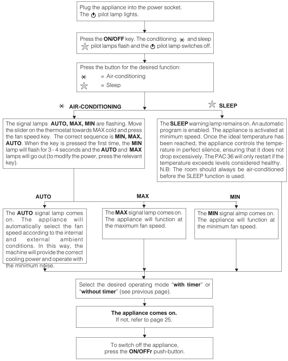 DELONGHI PAC 36/94 - HOW TO OPERATE THE AIR-CONDITIONER (refer to the control panel on the opposite page) - 1