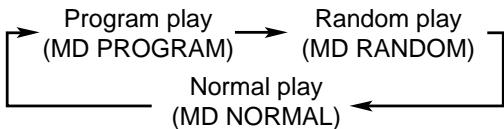 JVC CA-MXS5RMD - Press PLAY/REC MODE (or PLAY MODE on the remote control) repeatedly until "MD RANDOM" appears in the main display. - 1