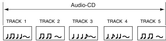 Audio-CD TRACK 1 TRACK 2 TRACK 3 TRACK 4 TRACK 5 JJJJJ~ JJJJ~ JJJJJ~ JJJJ~