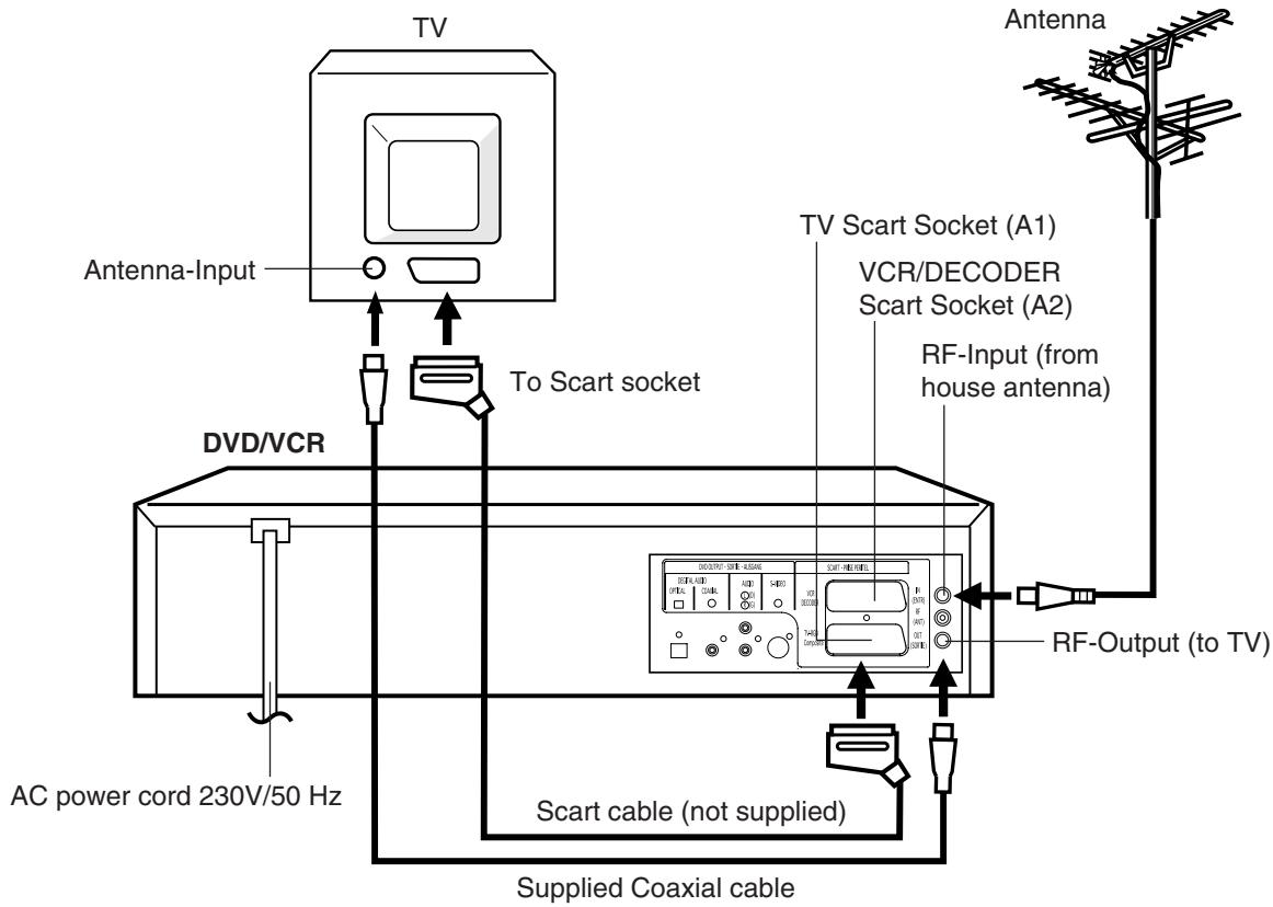 TV Antenna-Input To Scart socket DVD/VCR AC power cord 230V/50 Hz Scart cable (not supplied) Supplied Coaxial cable TV Scart Socket (A1) VCR/DECODER Scart Socket (A2) RF-Input (from house antenna) RF-Output (to TV)