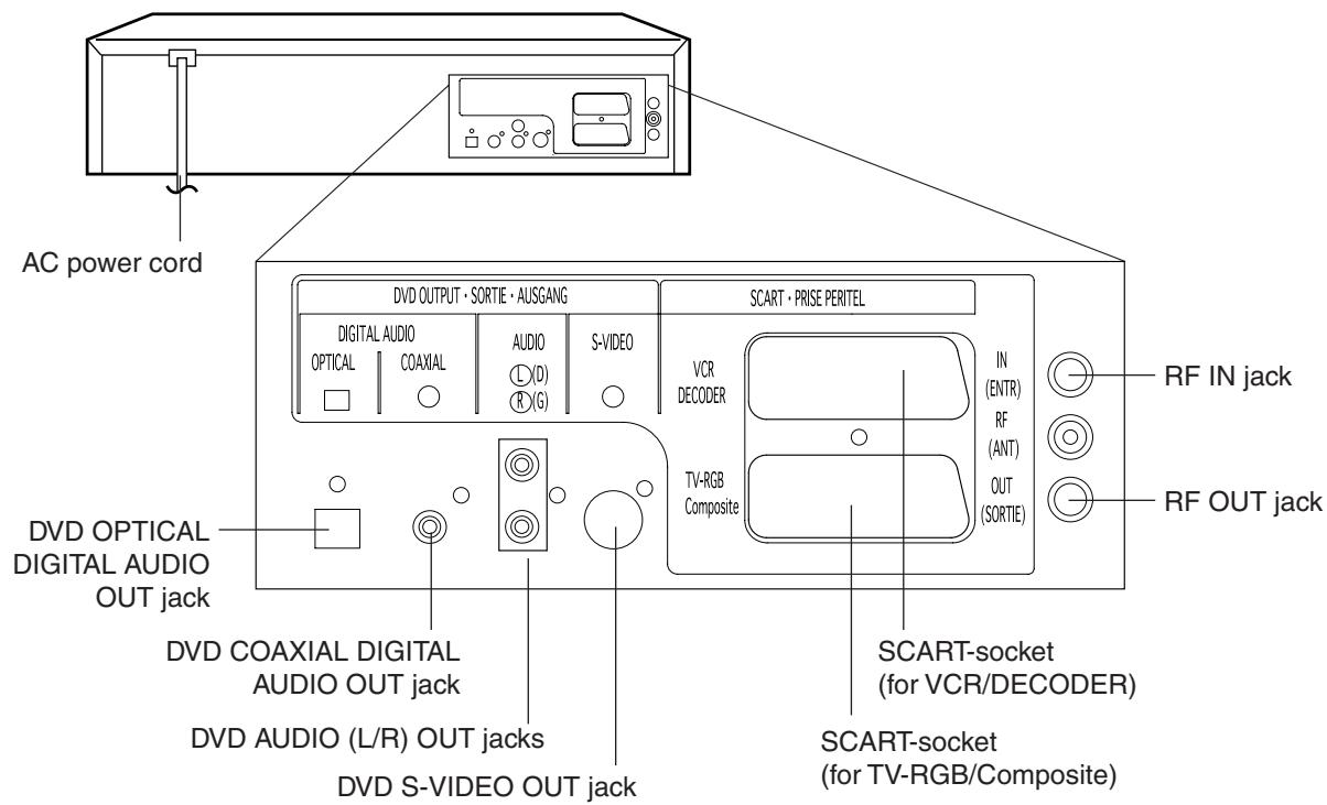 AC power cord DVD OUTPUT • SORTIE • AUSGANG DIGITAL AUDIO OPTICAL COAXIAL AUDIO S-VIDEO VCR DECODER TV-RGB Composite SCART • PRISE PERITEL IN (ENTR) RF (ANT) OUT (SORTIE) RF IN jack RF OUT jack DVD OPTICAL DIGITAL AUDIO OUT jack DVD COAXIAL DIGITAL AUDIO OUT jack DVD AUDIO (L/R) OUT jacks DVD S-VIDEO OUT jack SCART-socket (for VCR/DECODER) SCART-socket (for TV-RGB/Composite)