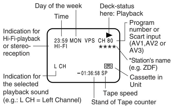 Day of the week Time Deck-status here: Playback Indication for Hi-Fi-playback or stereo- reception 23:59 MON VPS CH 80 ***** L CH -01:36:58 SP Indication for the selected playback sound (e.g.: L CH = Left Channel) Program number or Scart input (AV1,AV2 or AV3) *Station's name (e.g. ZDF) Cassette in Unit Tape speed Stand of Tape counter