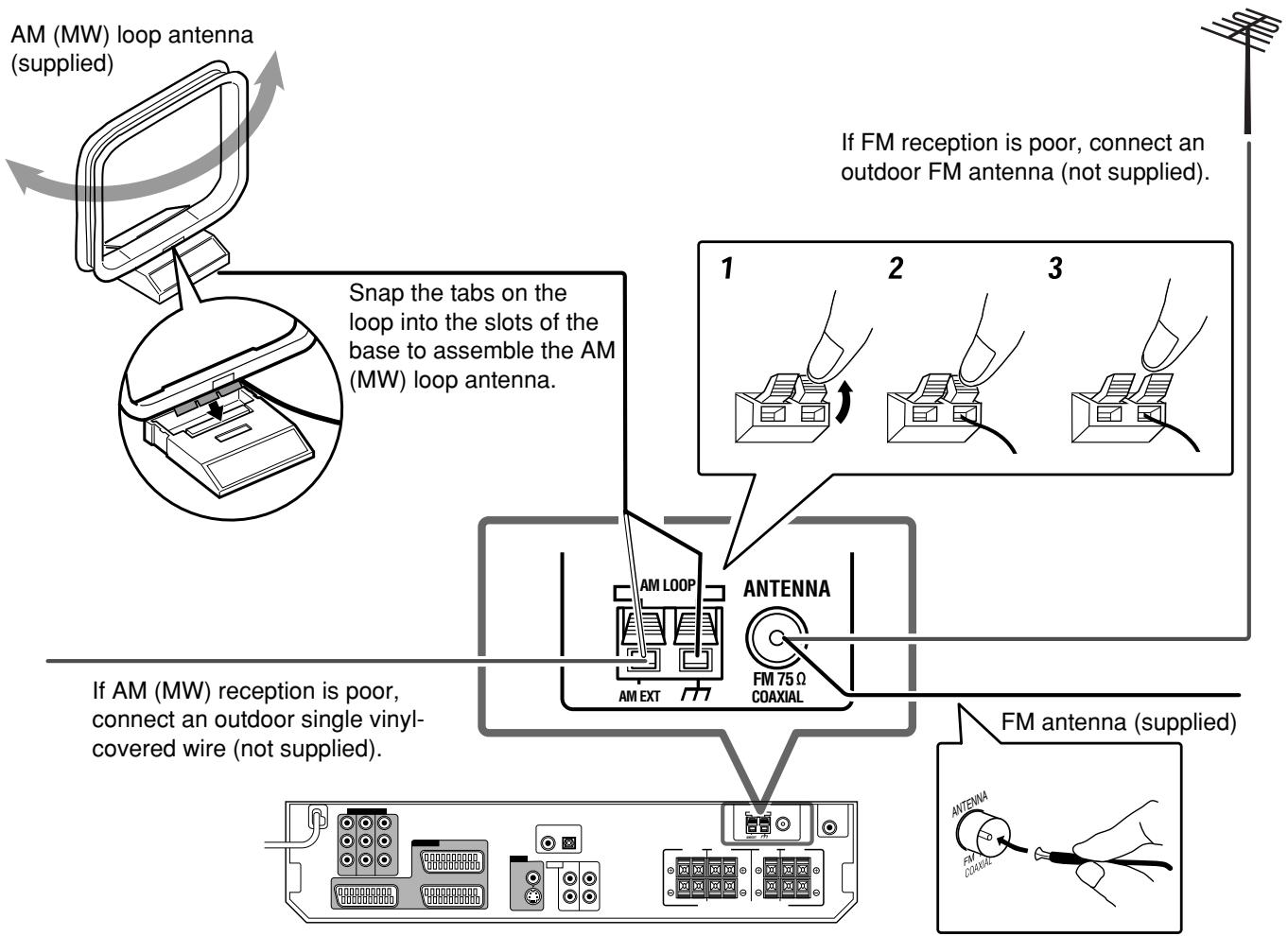 JVC RX-D201S - Connecting the FM and AM (MW) antennas - 1
