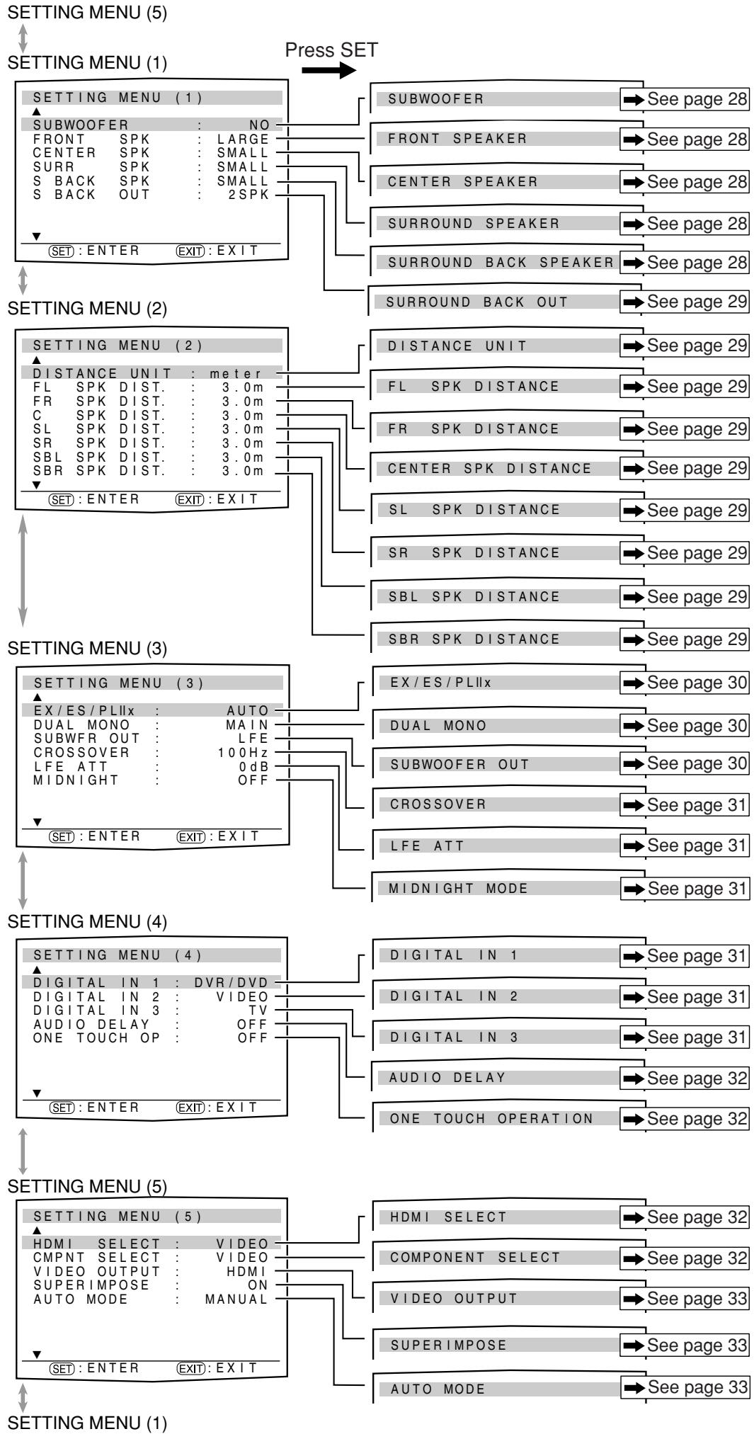 JVC RX-D701S - Setup menu configuration - 1