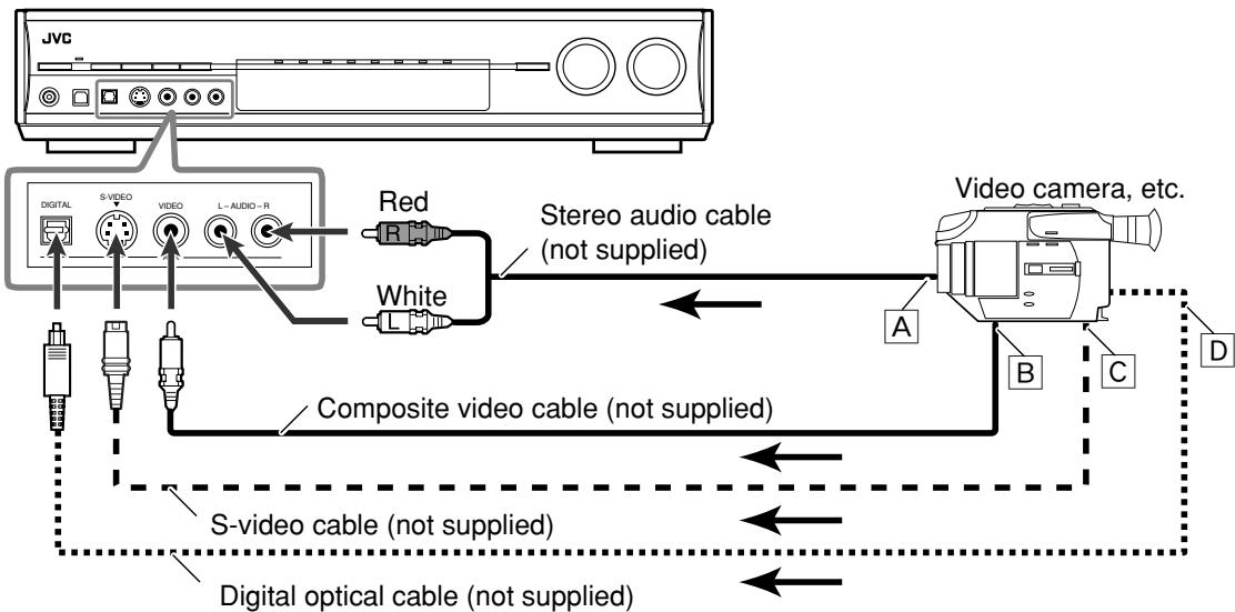 JVC RX-D701S - - Connecting a video component to the AUX input jacks: - 2