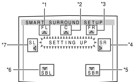 JVC RX-D701S - Press and hold SMART S. SETUP until "SETTING UP" flashes. - 1