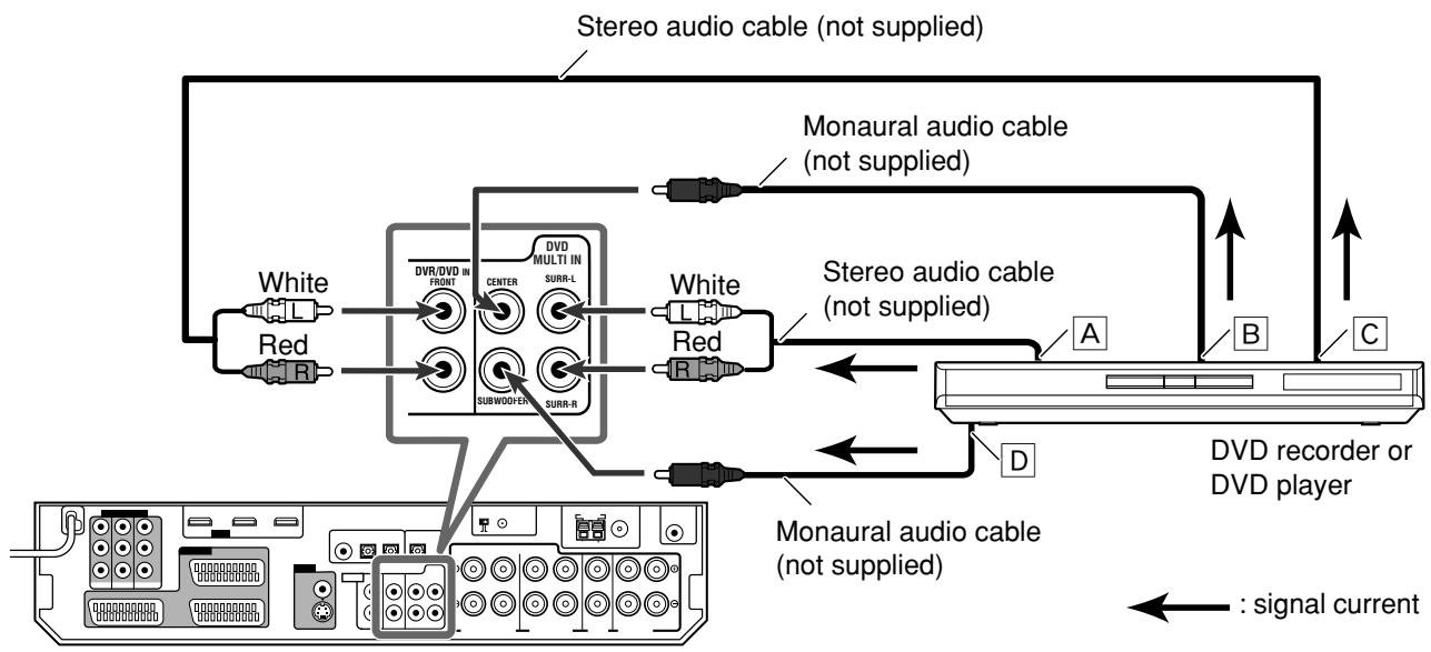 JVC RX-D702B - When you connect a DVD recorder or DVD player with its analogue discrete output jacks (DVD MULTI IN): - 1