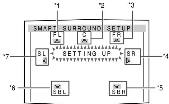 JVC RX-D702B - Press and hold SMART S. SETUP until "SETTING UP" flashes. - 1