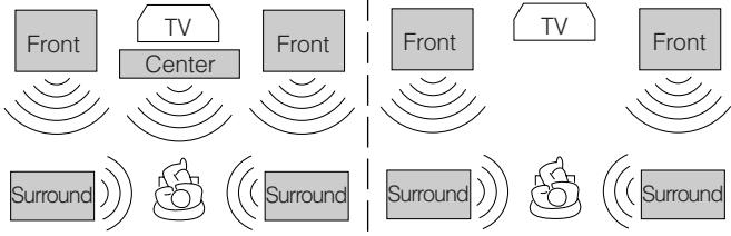 JVC RX-ES1SL - About relations between speaker layout and Surround/DSP modes - 1