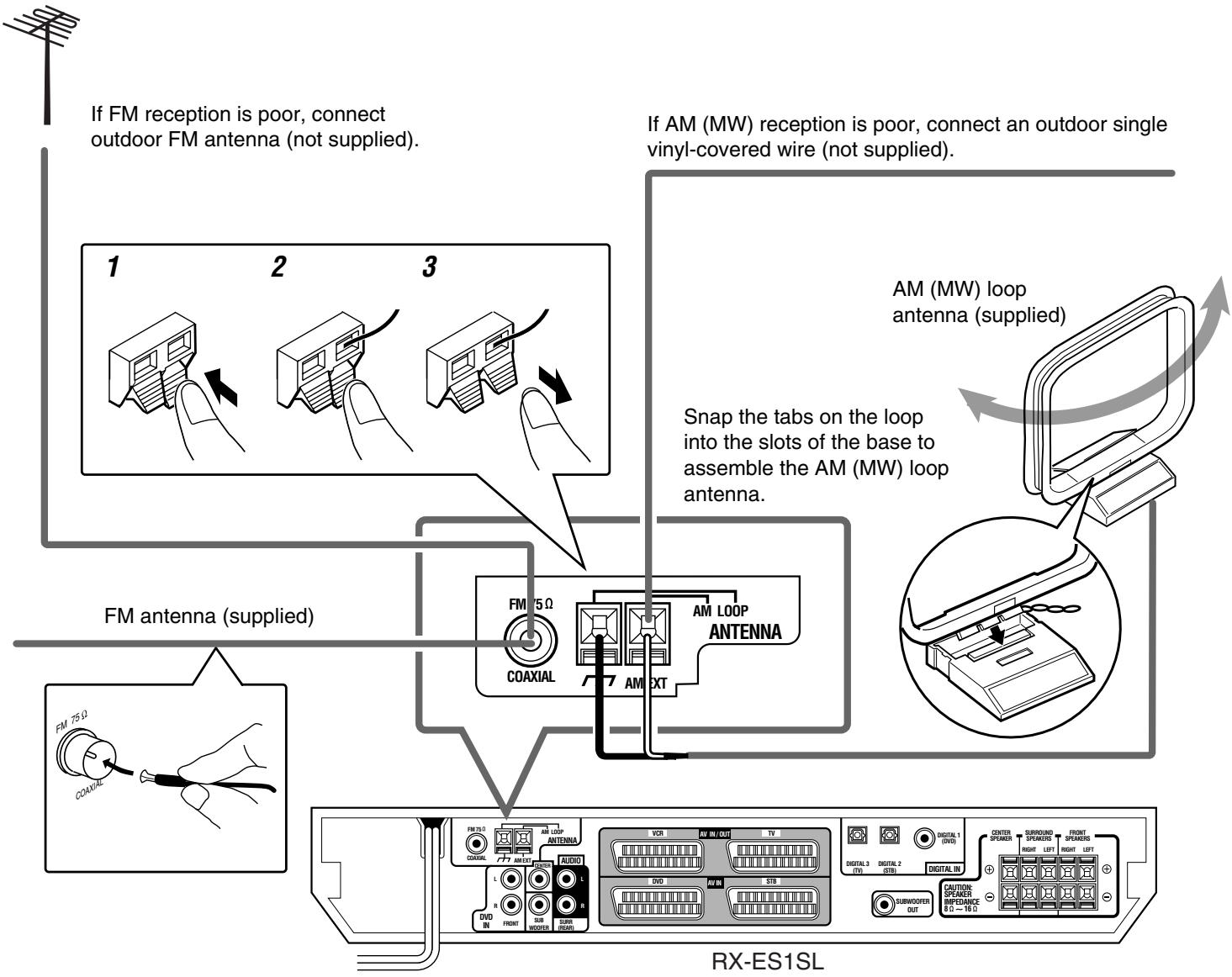 JVC RX-ES1SL - Connecting the FM and AM (MW) antennas - 1