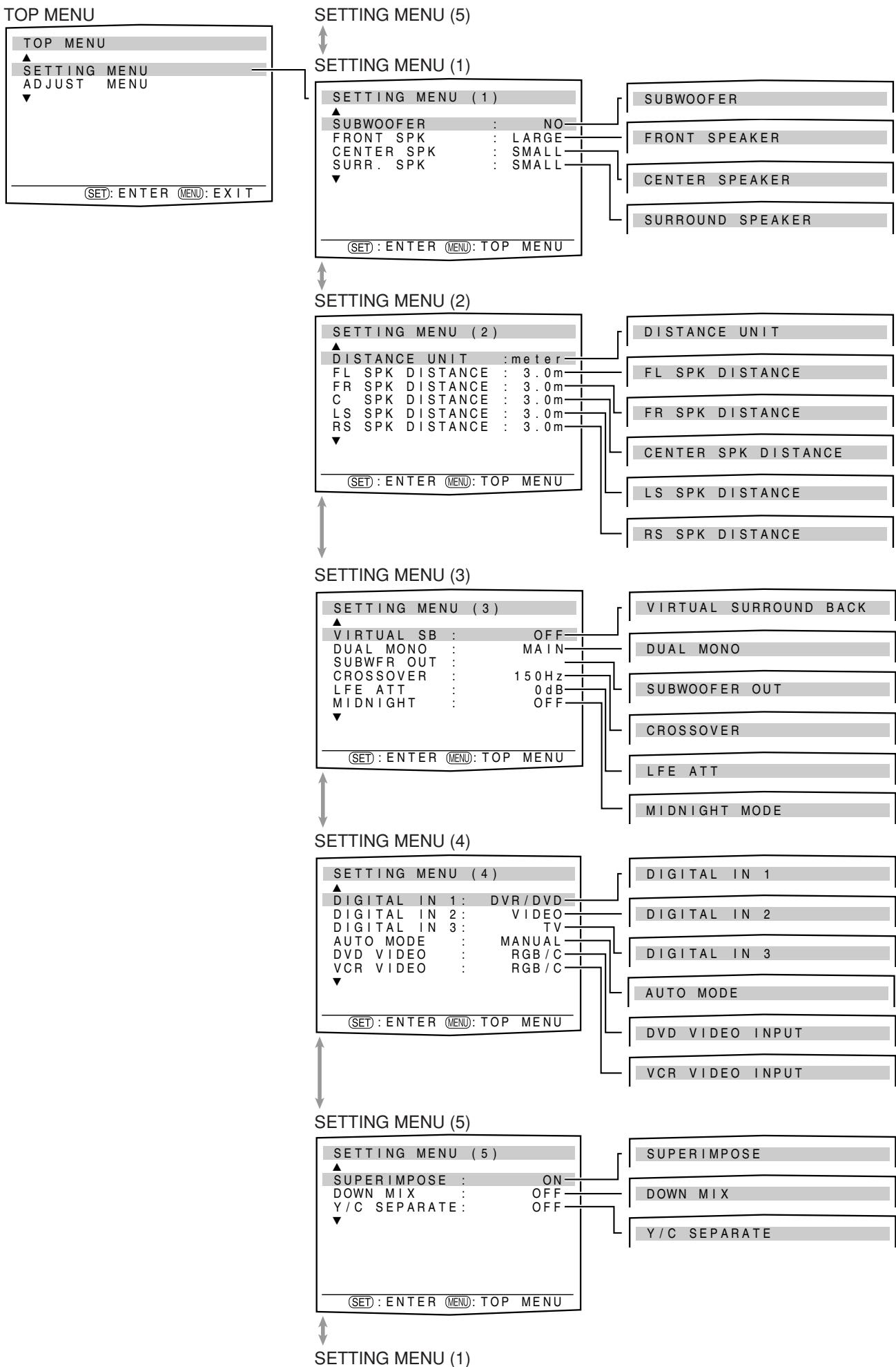 JVC RX-F31S - Setup menu configuration - 1