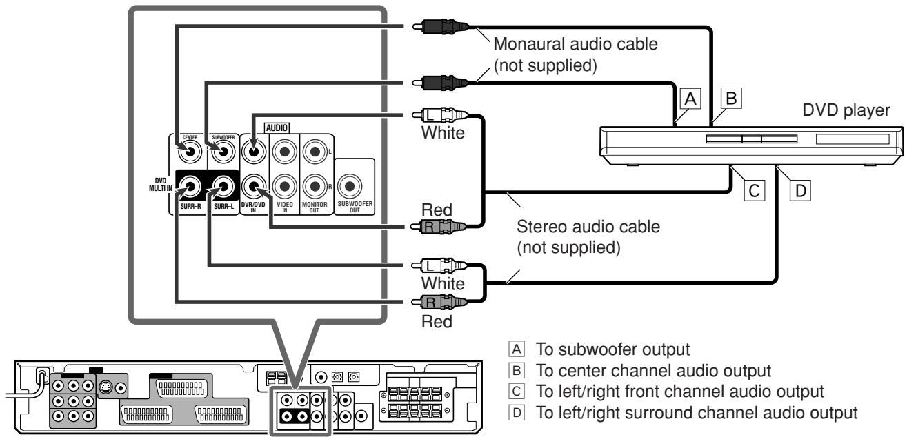JVC RX-F31S - When you connect a DVD player with its analogue discrete output jacks (DVD MULTI IN): - 1