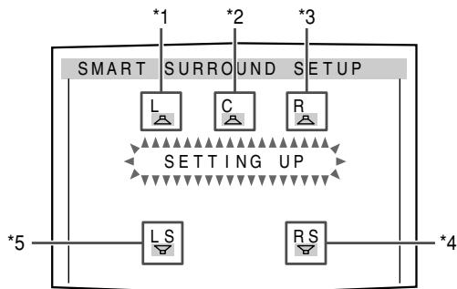 JVC RX-F31S - Press and hold SMART SURROUND SETUP until "SETTING UP" flashes. - 1