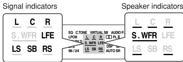 JVC RX-F31S - Signal and speaker indicators on the display - 1