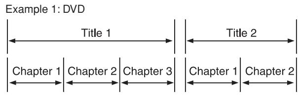 JVC TH-A25 - Disc structure—DVD, Video CD (VCD/SVCD) and Audio CD (CD) A DVD consists of Titles, and each title may be divided into some Chapters. (See Example 1.) - 1