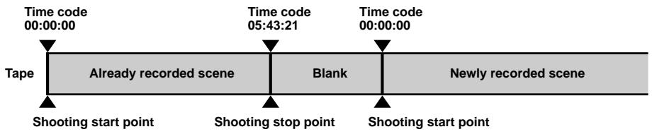 Time code 00:00:00 Time code 05:43:21 Time code 00:00:00 Tape Already recorded scene Blank Newly recorded scene Shooting start point Shooting stop point Shooting start point