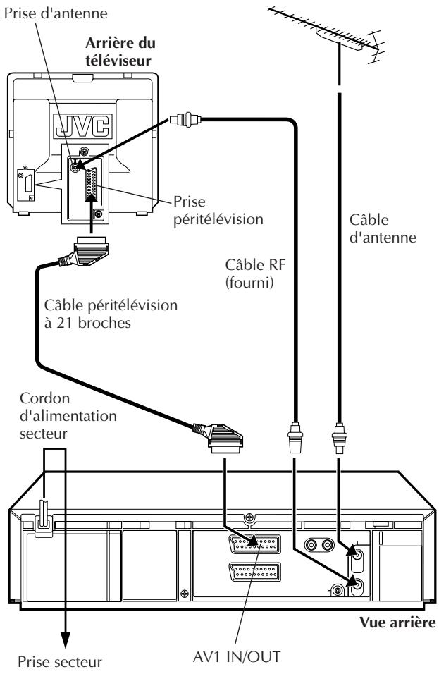 Prise d'antenne Arrière du téléviseur JVC Prise péritélévision Câble péritélévision à 21 broches Câble d'antenne Câble RF (fourni) Cordon d'alimentation secteur Prise secteur AV1 IN/OUT Vue arrière