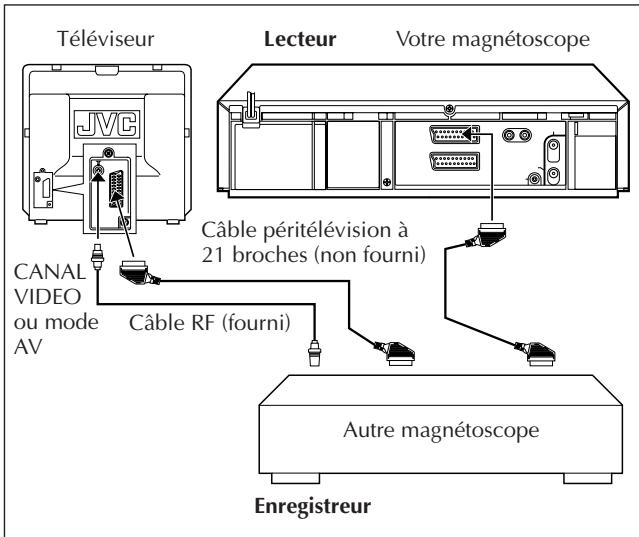Téléviseur JVC CANAL VIDEO ou mode AV Câble RF (fourni) Lecteur Votre magnétoscope Câble péritélévision à 21 broches (non fourni) Autre magnétoscope Enregistreur
