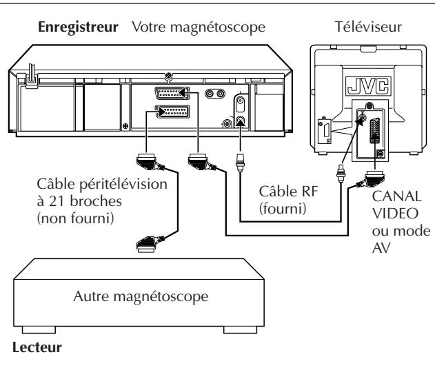 Enregistreur Votre magnétoscope Téléviseur Câble péritélévision à 21 broches (non fourni) Autre magnétoscope Lecteur Câble RF (fourni) CANAL VIDEO ou mode AV