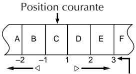 Position courante A B C D E F -2 -1 1 2 3