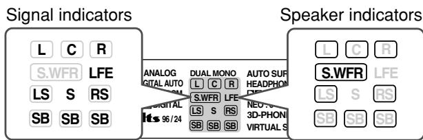 JVC RX-D301S - Signal and speaker indicators on the display - 1