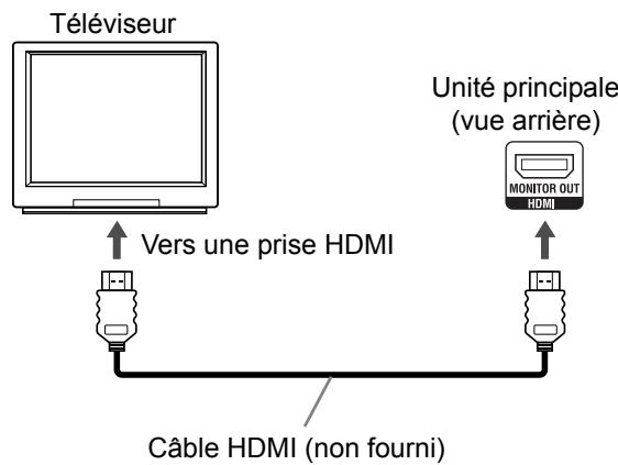 Téléviseur Vers une prise HDMI Câble HDMI (non fourni) Unité principale (vue arrière) MONITOR OUT HDMI