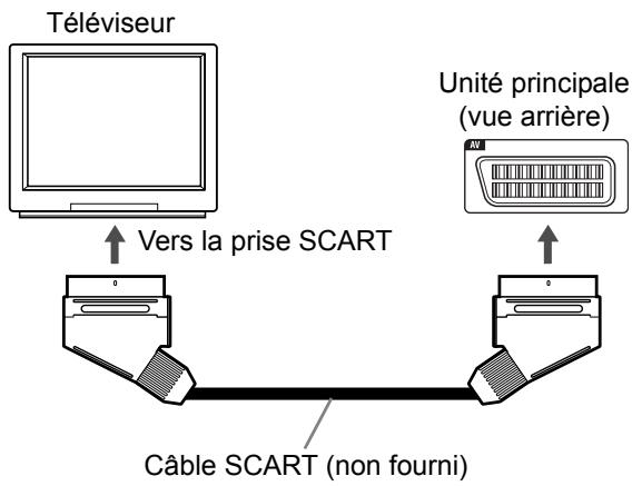 Téléviseur Vers la prise SCART Unité principale (vue arrière) Câble SCART (non fourni)