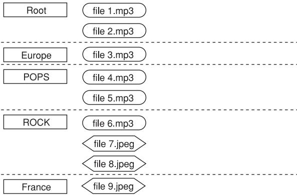 JVC DR-MH20S - Structure de fichiers d'un disque après l'exécution du programme navigation mp3/jpeg - 1