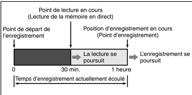 JVC DR-MH20S - Lecture de la mémoire en direct - 2