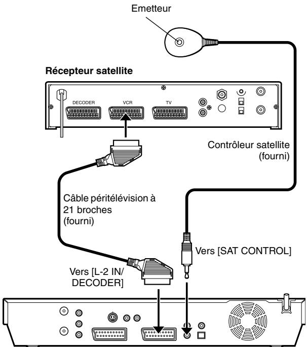 Emetteur Récepteur satellite DECODER VCR TV Contrôleur satellite (fourni) Câble péritélévision à 21 broches (fourni) Vers [L-2 IN/ DECODER] Vers [SAT CONTROL]