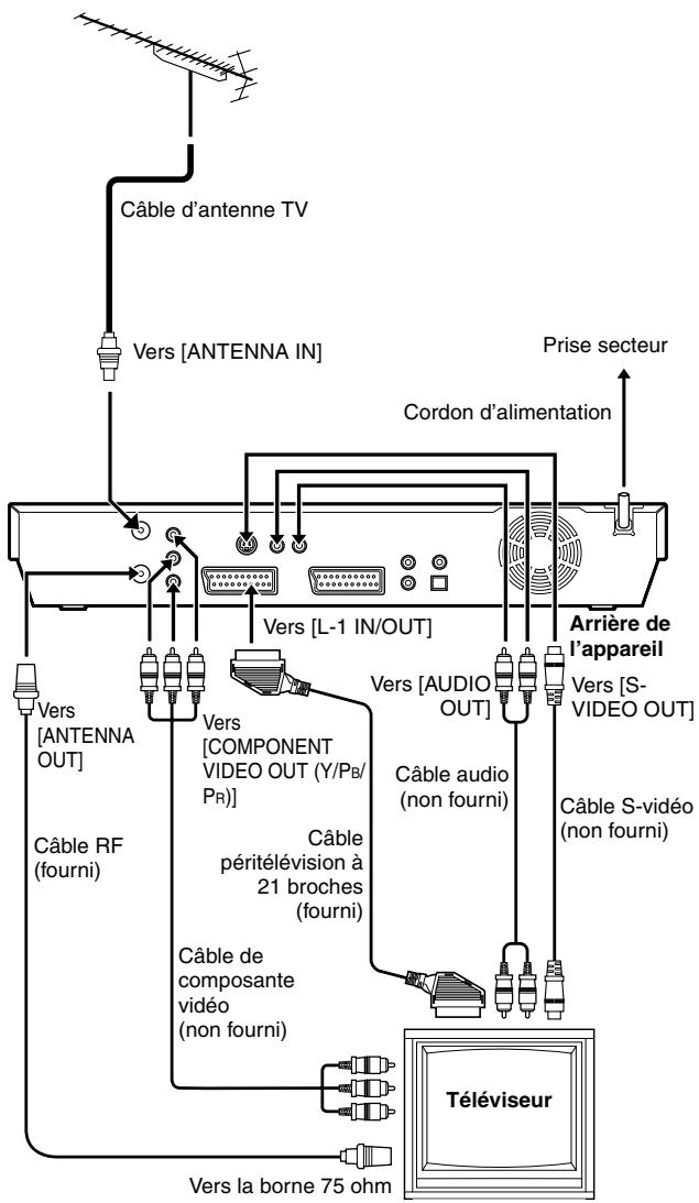 Câble d'antenne TV Vers [ANTENNA IN] Prise secteur Cordon d'alimentation Vers [L-1 IN/OUT] Arrière de l'appareil Vers [ANTENNA OUT] Vers [COMPONENT VIDEO OUT (Y/PB/PR)] Vers [AUDIO OUT] Vers [S-VIDEO OUT] Câble RF (fourni) Câble péritélévision à 21 broches (fourni) Câble audio (non fourni) Câble S-vidéo (non fourni) Câble de composante vidéo (non fourni) Téléviseur Vers la borne 75 ohm