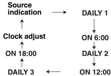 JVC FS-XA1 - Press CLOCK/TIMER repeatedly to show "DAILY 1." - 1