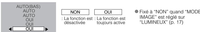 AUTO(BAS) AUTO AUTO OUI OUI NON OUI : La fonction est désactivée : La fonction est toujours active ● Fixé à "NON" quand "MODE IMAGE" est réglé sur "LUMINEUX" (p. 17)