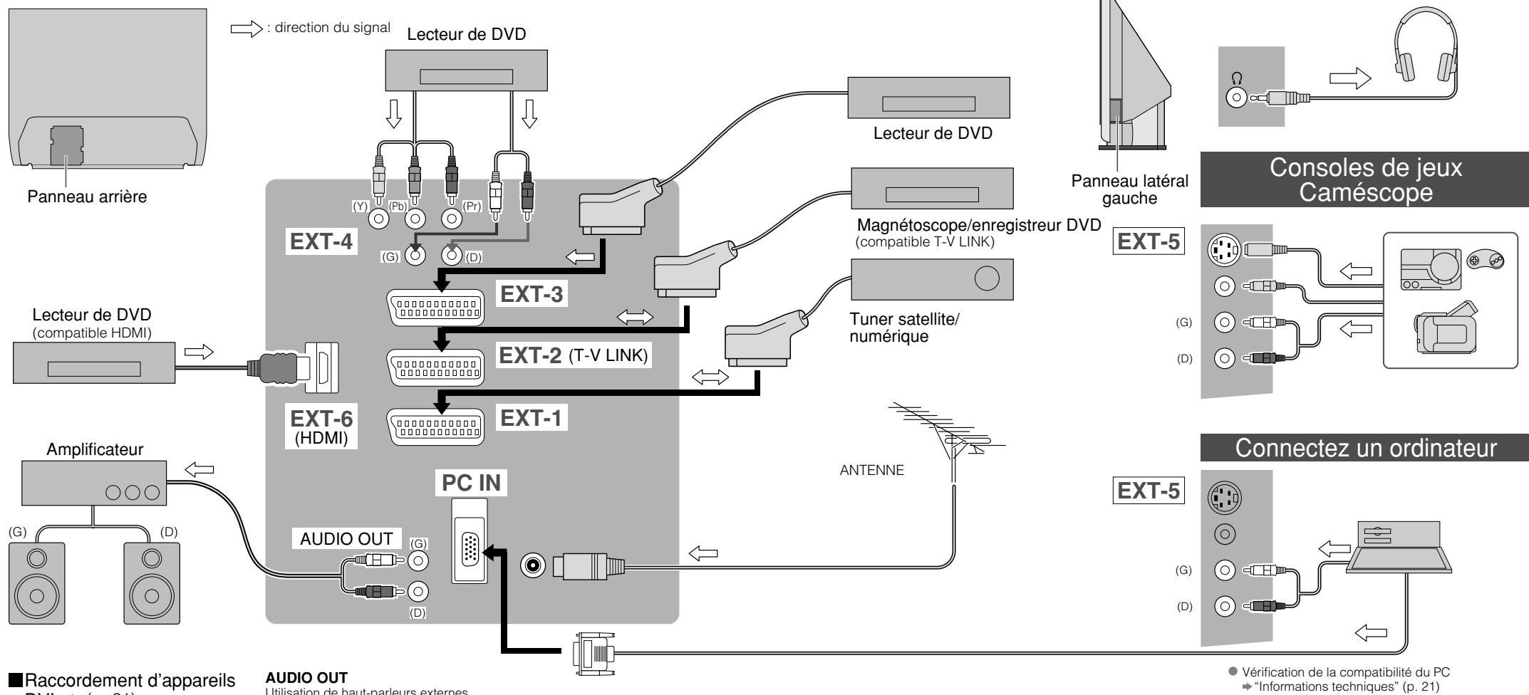 JVC HD-56ZR7U - Raccordement d'appareils externes - 1