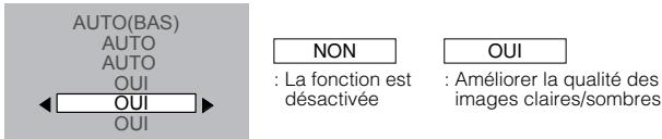 AUTO(BAS) AUTO AUTO OUI ← OUI OUI NON : La fonction est désactivée OUI : Améliorer la qualité des images claires/sombres