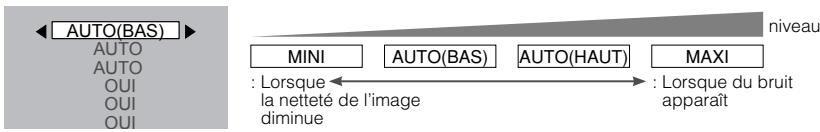 graph LR A["AUTO(BAS)"] --> B["AUTO"] A --> C["AUTO"] A --> D["OUI"] A --> E["OUI"] A --> F["OUI"] G["niveau"] --> H["MINI"] G --> I["AUTO(BAS)"] G --> J["AUTO(HAUT)"] G --> K["MAXI"] style G fill:#f9f,stroke:#333,stroke-width:2px note right of G : Lorsque la netteté de l'image diminue : Lorsque du…