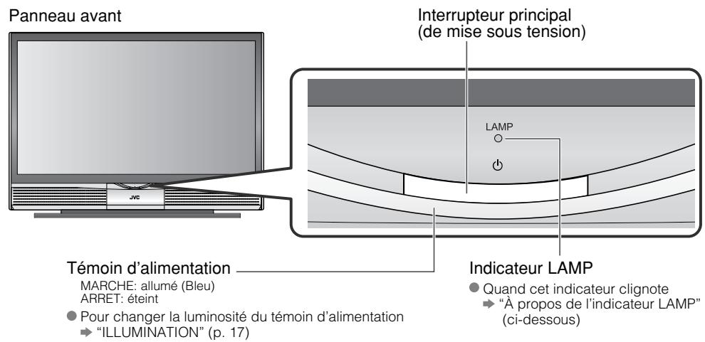 Panneau avant. Interrupteur principal (de mise sous tension). LAMP. Témoin d'alimentation : MARCHE : allumé (bleu), ARRET : éteint. Pour changer la luminosité du témoin d'alimentation, voir "ILLUMINATION" (p. 17). Indicateur LAMP : quand cet indicateur clignote, voir "À propos de l'indicateur LAMP"…